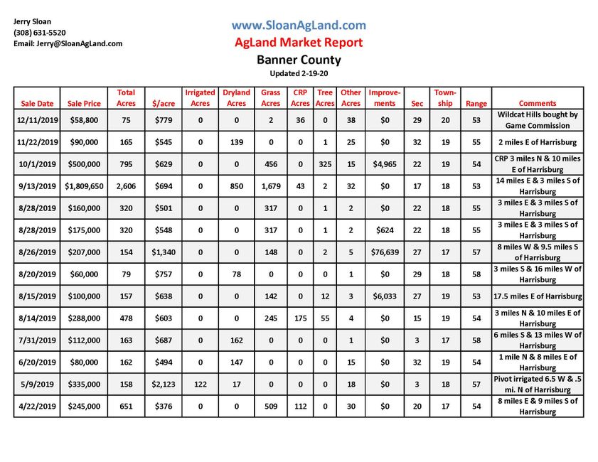 Banner County Sloan AgLand
